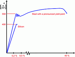 Figure 1. Stress-strain curve of stainless steel/silicon